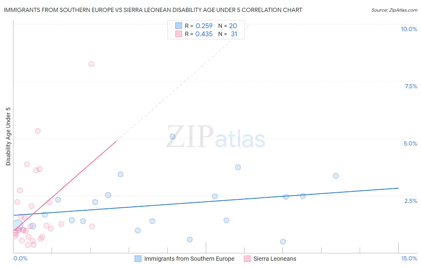 Immigrants from Southern Europe vs Sierra Leonean Disability Age Under 5