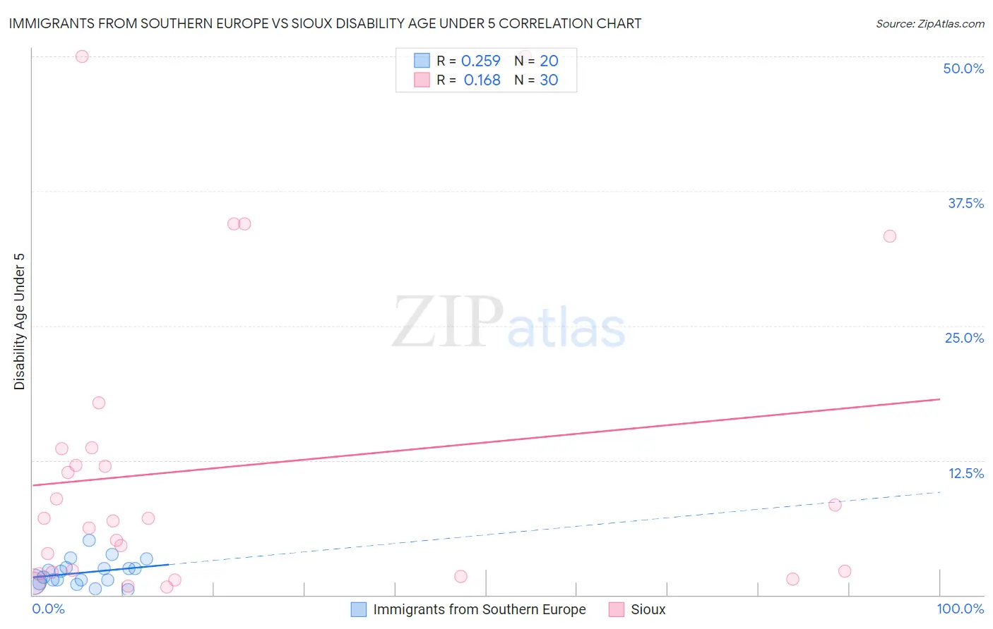 Immigrants from Southern Europe vs Sioux Disability Age Under 5