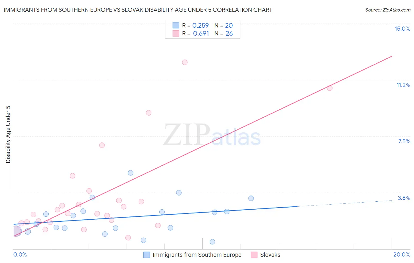 Immigrants from Southern Europe vs Slovak Disability Age Under 5