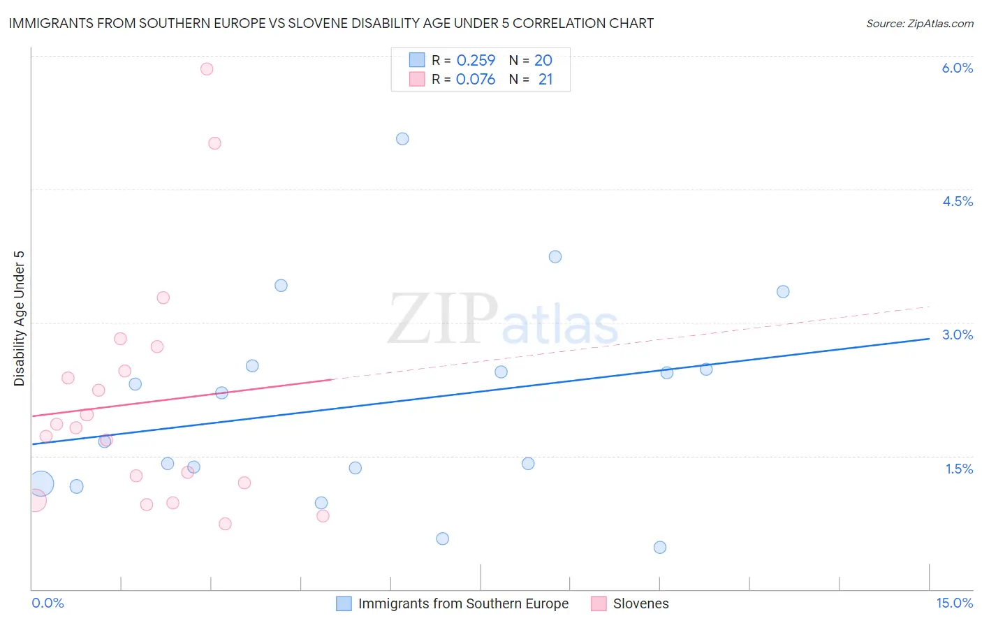 Immigrants from Southern Europe vs Slovene Disability Age Under 5