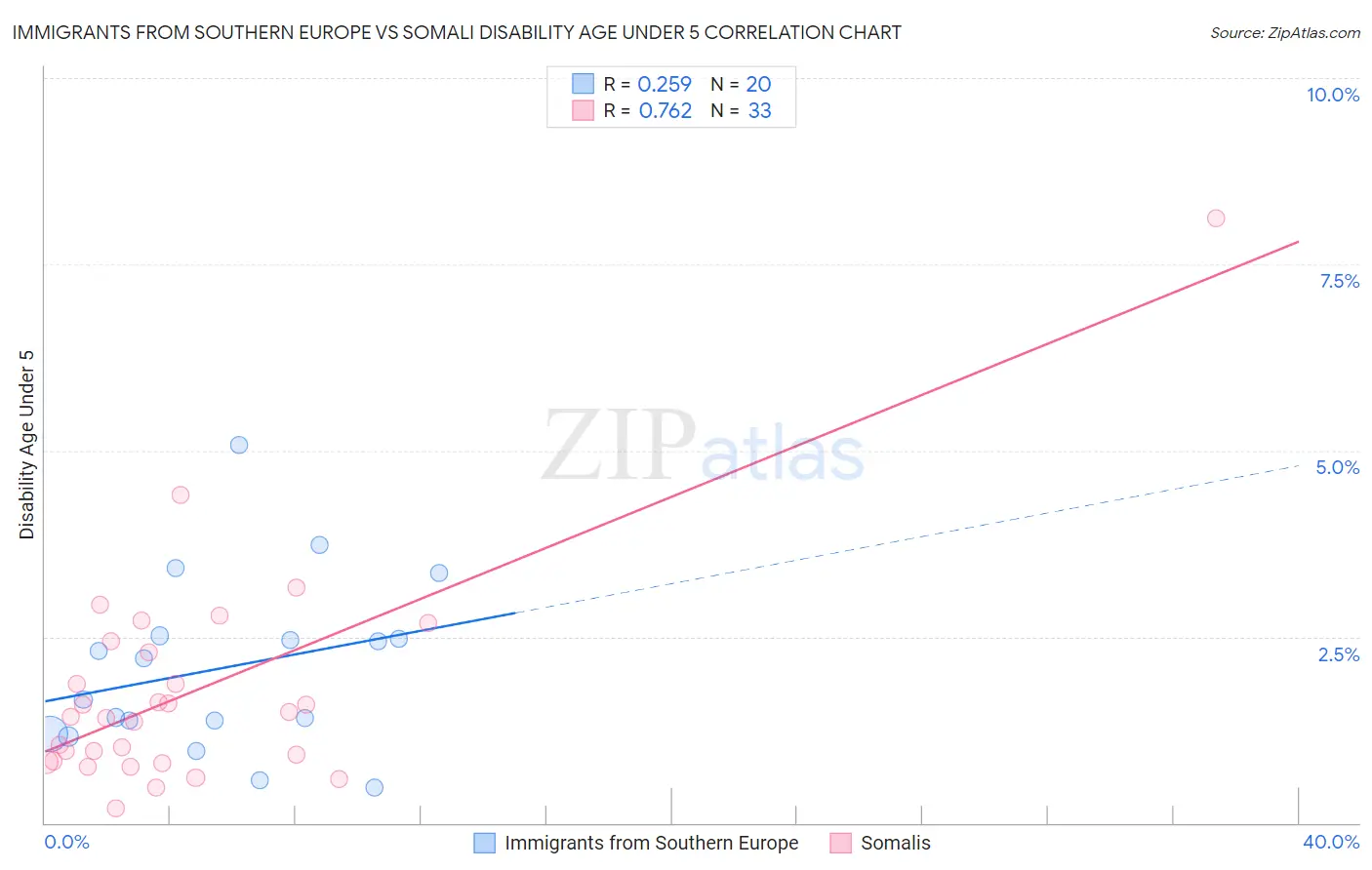 Immigrants from Southern Europe vs Somali Disability Age Under 5