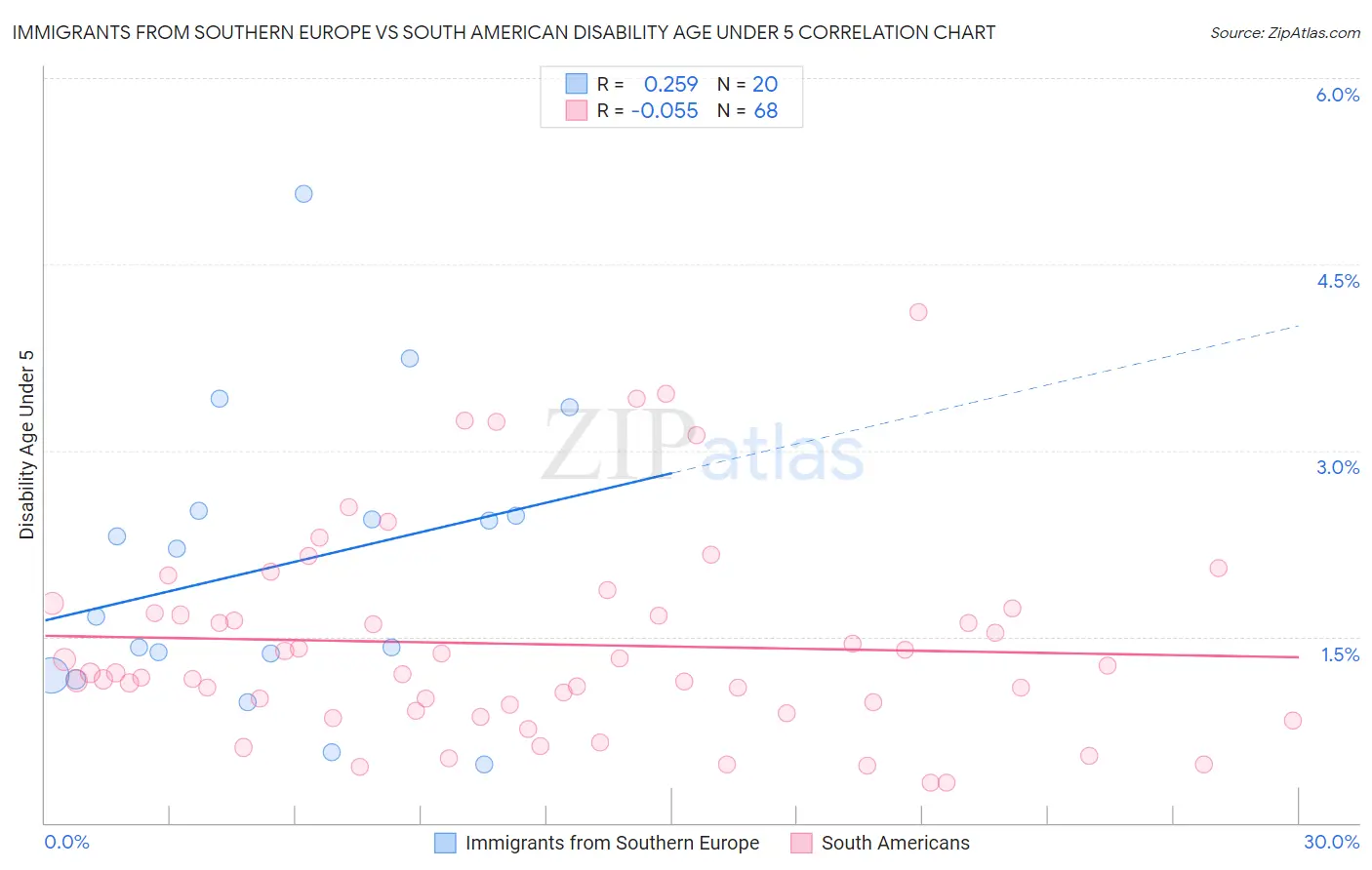 Immigrants from Southern Europe vs South American Disability Age Under 5