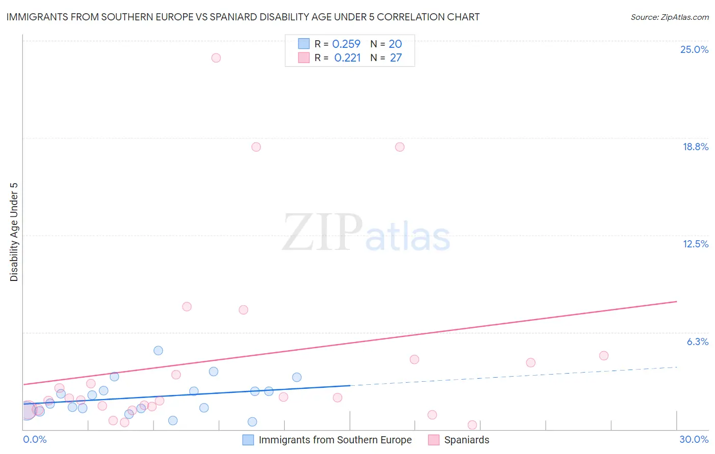 Immigrants from Southern Europe vs Spaniard Disability Age Under 5