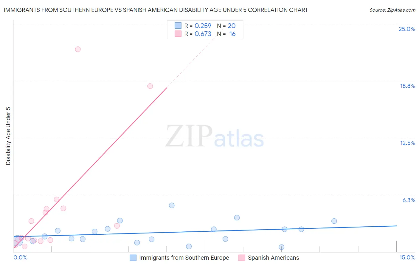 Immigrants from Southern Europe vs Spanish American Disability Age Under 5