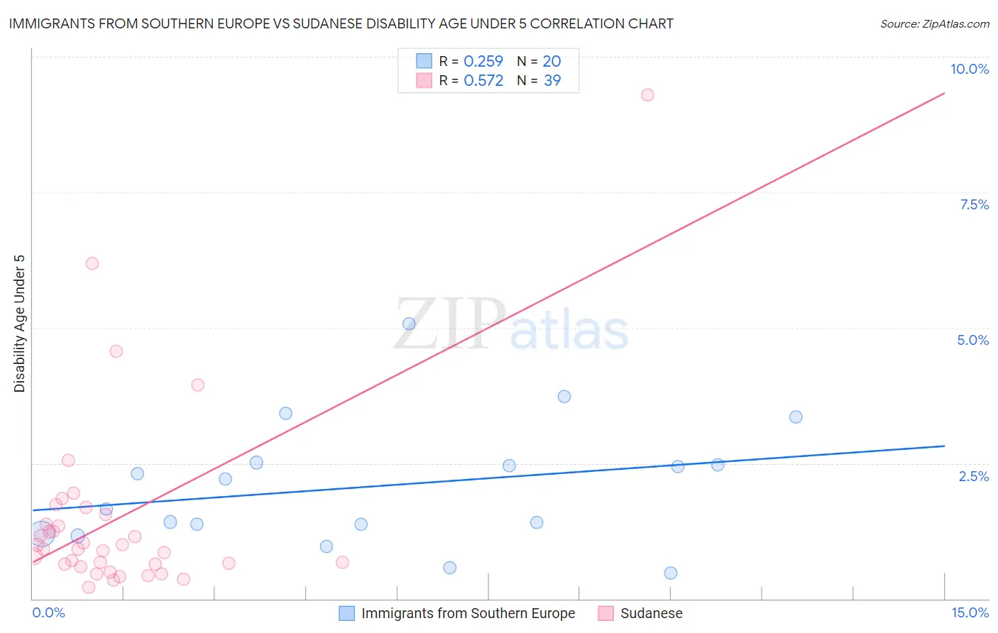 Immigrants from Southern Europe vs Sudanese Disability Age Under 5