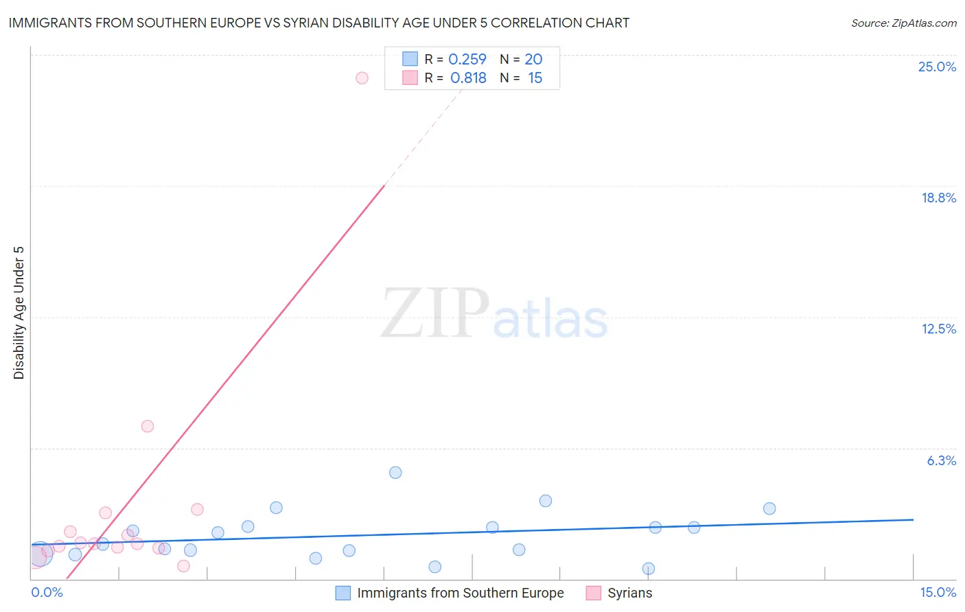 Immigrants from Southern Europe vs Syrian Disability Age Under 5