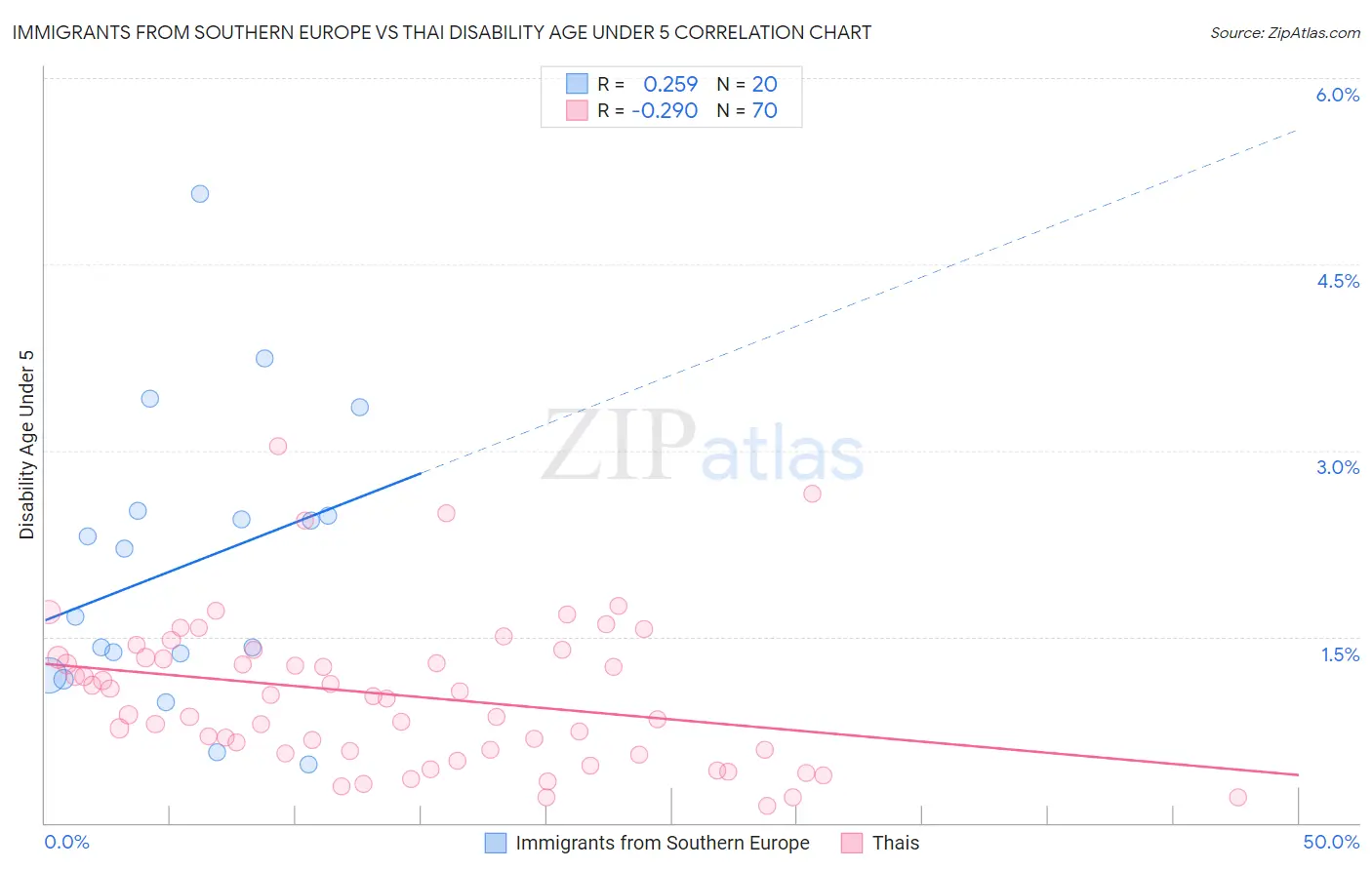 Immigrants from Southern Europe vs Thai Disability Age Under 5