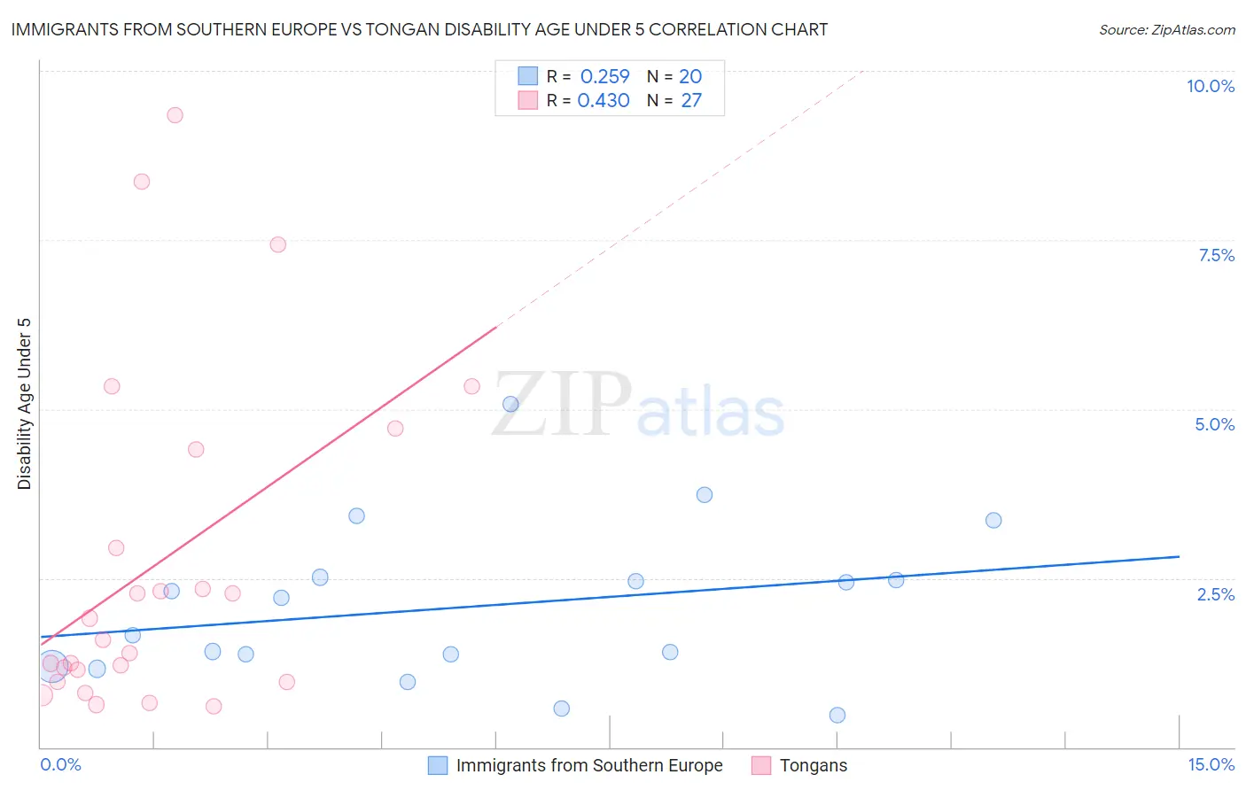 Immigrants from Southern Europe vs Tongan Disability Age Under 5