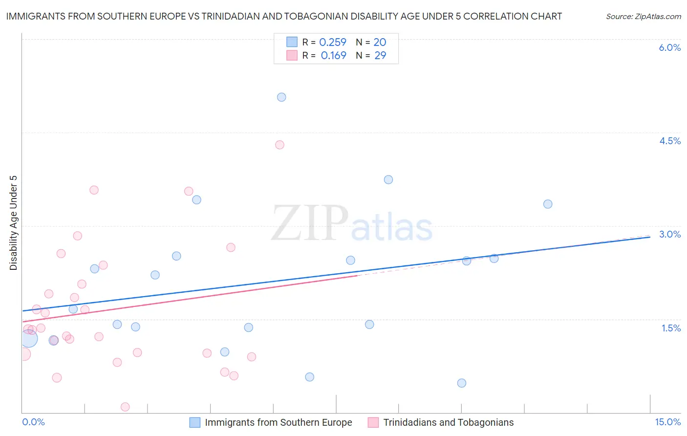 Immigrants from Southern Europe vs Trinidadian and Tobagonian Disability Age Under 5
