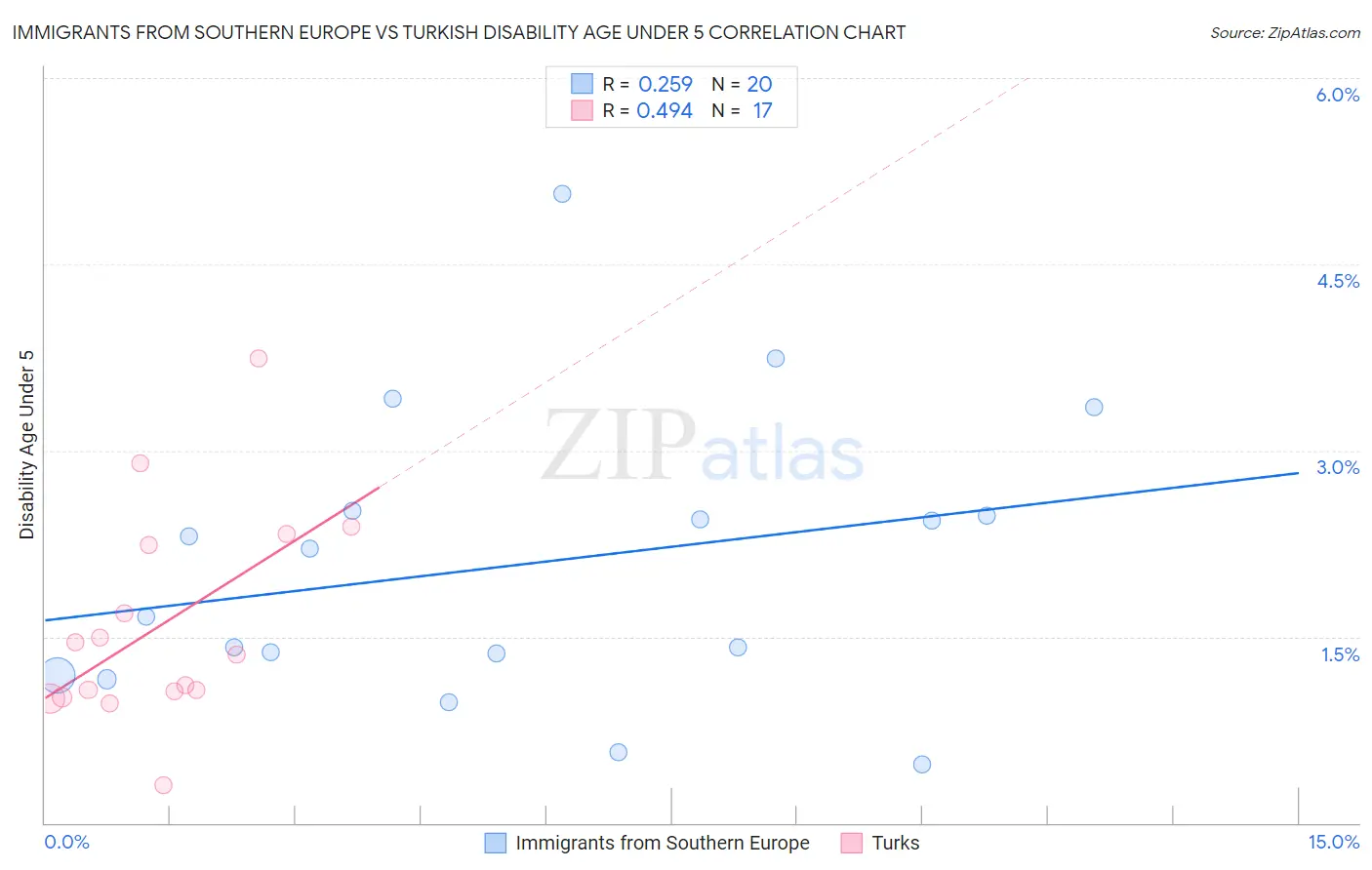 Immigrants from Southern Europe vs Turkish Disability Age Under 5