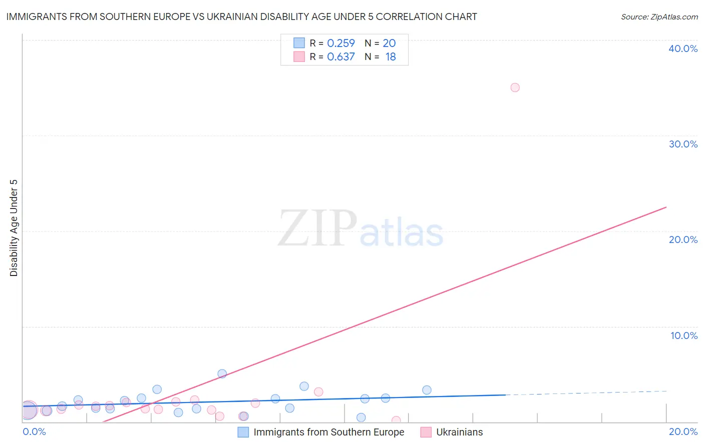 Immigrants from Southern Europe vs Ukrainian Disability Age Under 5
