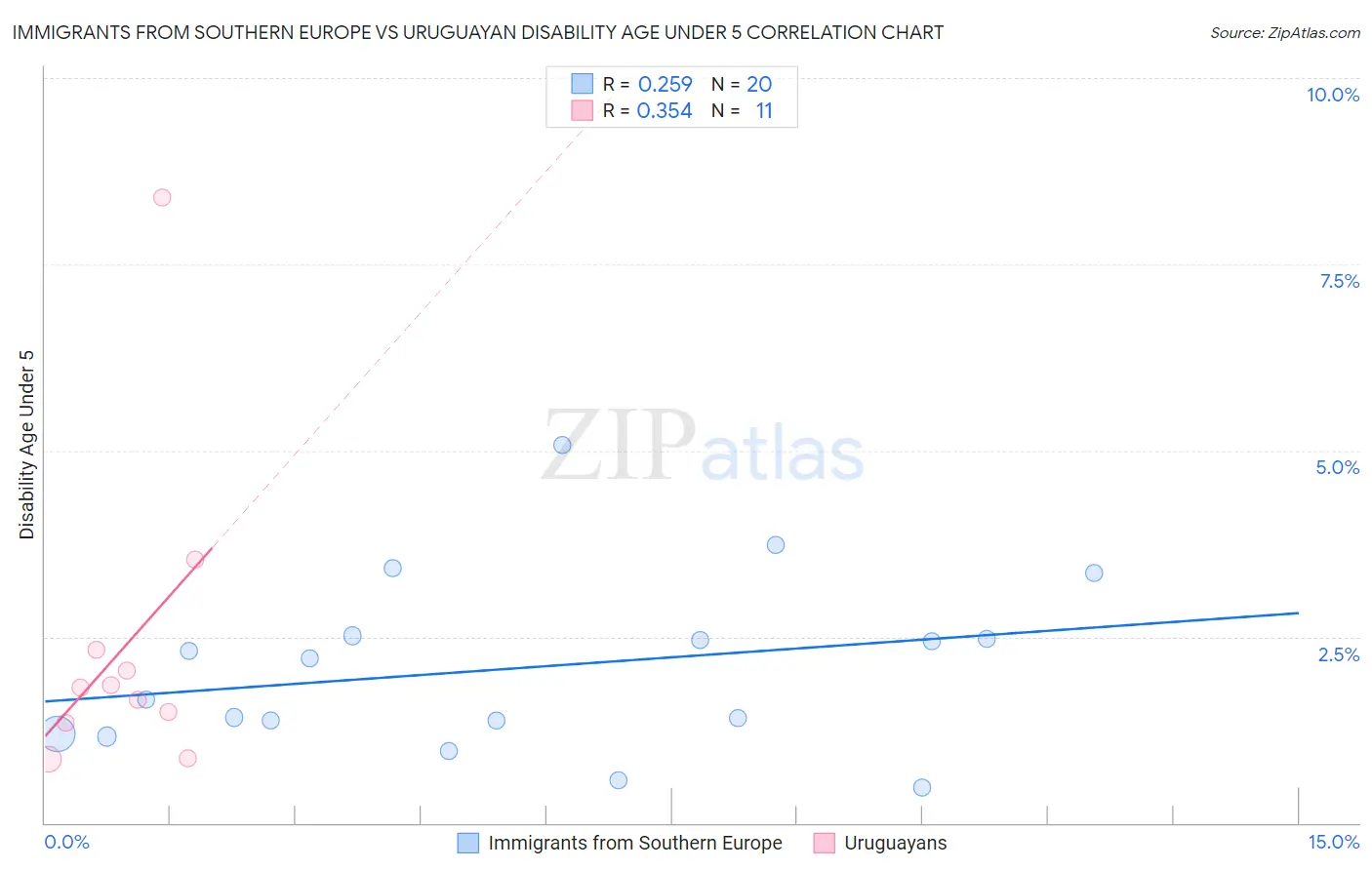 Immigrants from Southern Europe vs Uruguayan Disability Age Under 5