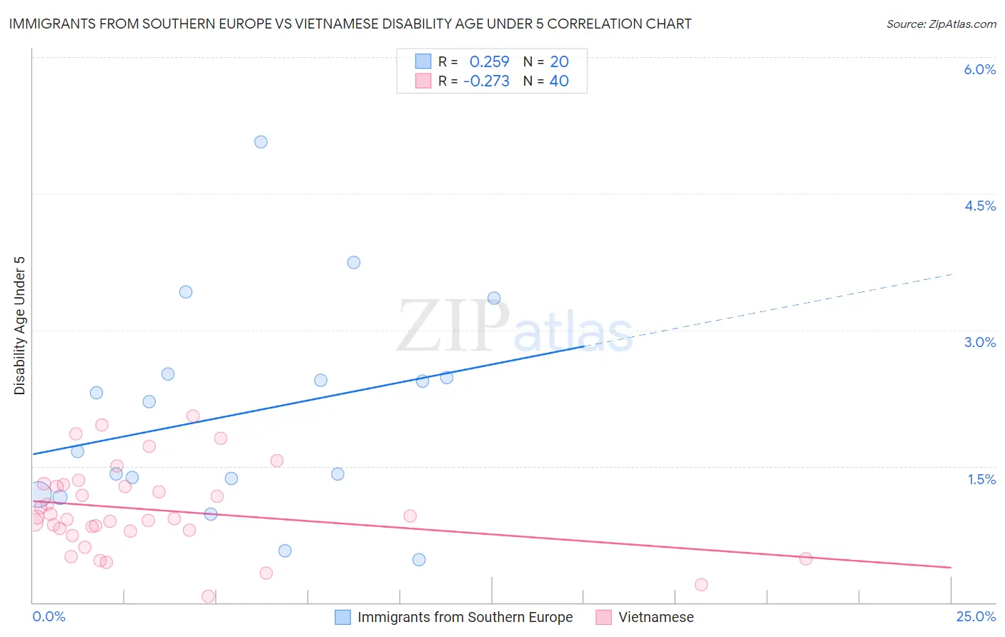 Immigrants from Southern Europe vs Vietnamese Disability Age Under 5