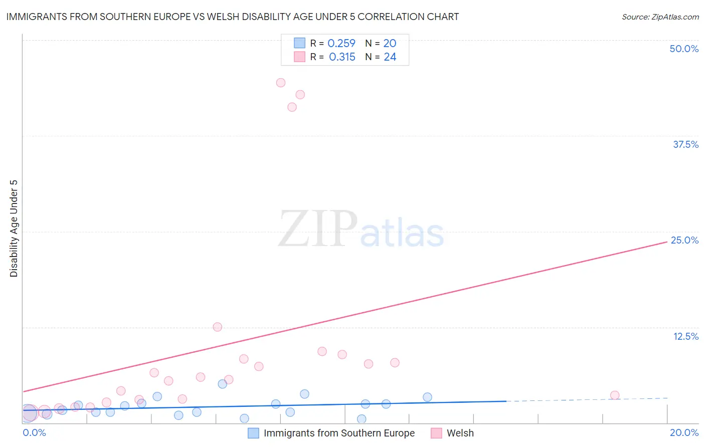 Immigrants from Southern Europe vs Welsh Disability Age Under 5
