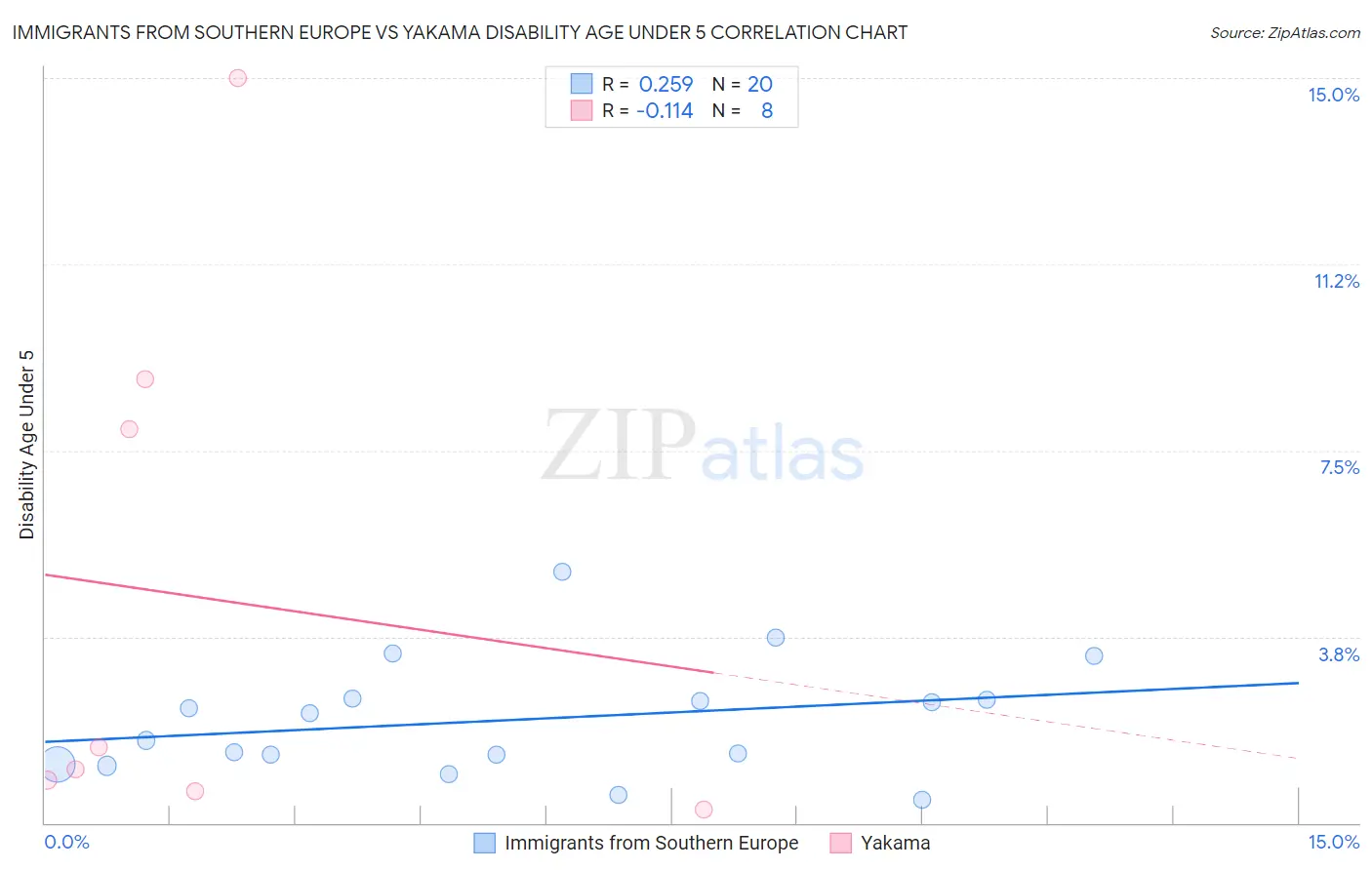 Immigrants from Southern Europe vs Yakama Disability Age Under 5