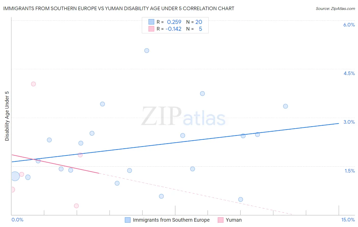 Immigrants from Southern Europe vs Yuman Disability Age Under 5