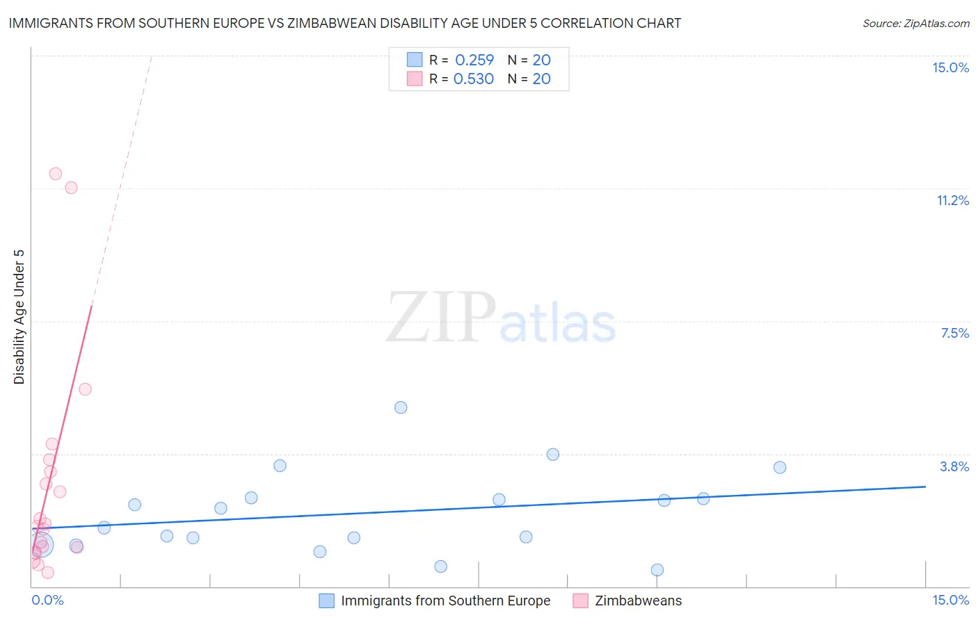 Immigrants from Southern Europe vs Zimbabwean Disability Age Under 5