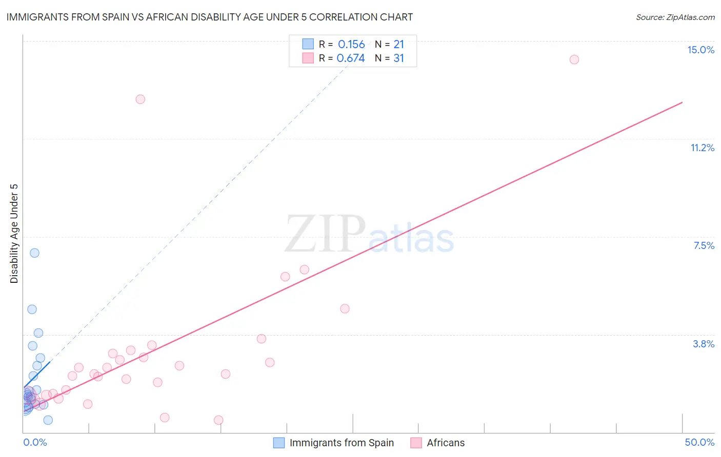 Immigrants from Spain vs African Disability Age Under 5