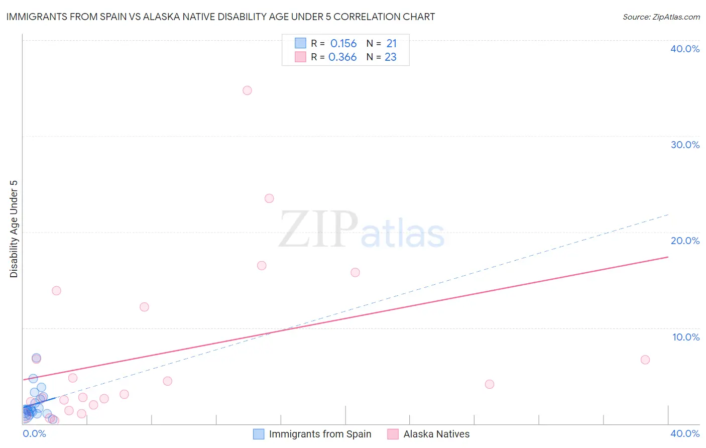 Immigrants from Spain vs Alaska Native Disability Age Under 5