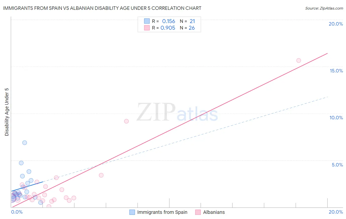 Immigrants from Spain vs Albanian Disability Age Under 5