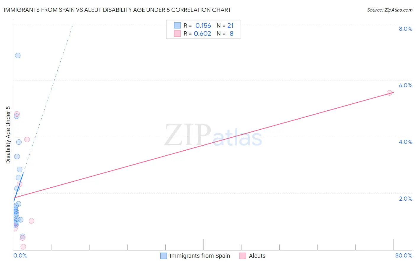 Immigrants from Spain vs Aleut Disability Age Under 5