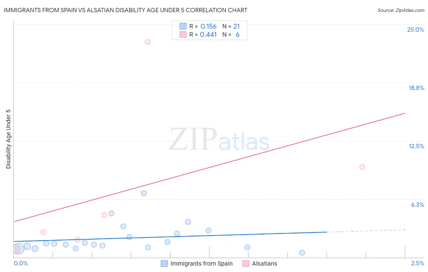 Immigrants from Spain vs Alsatian Disability Age Under 5