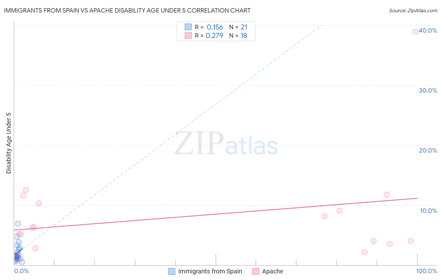 Immigrants from Spain vs Apache Disability Age Under 5