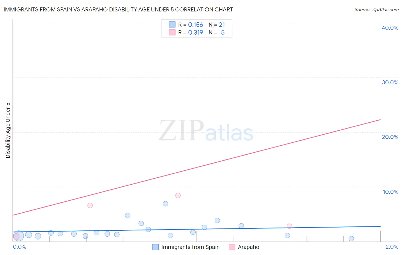 Immigrants from Spain vs Arapaho Disability Age Under 5