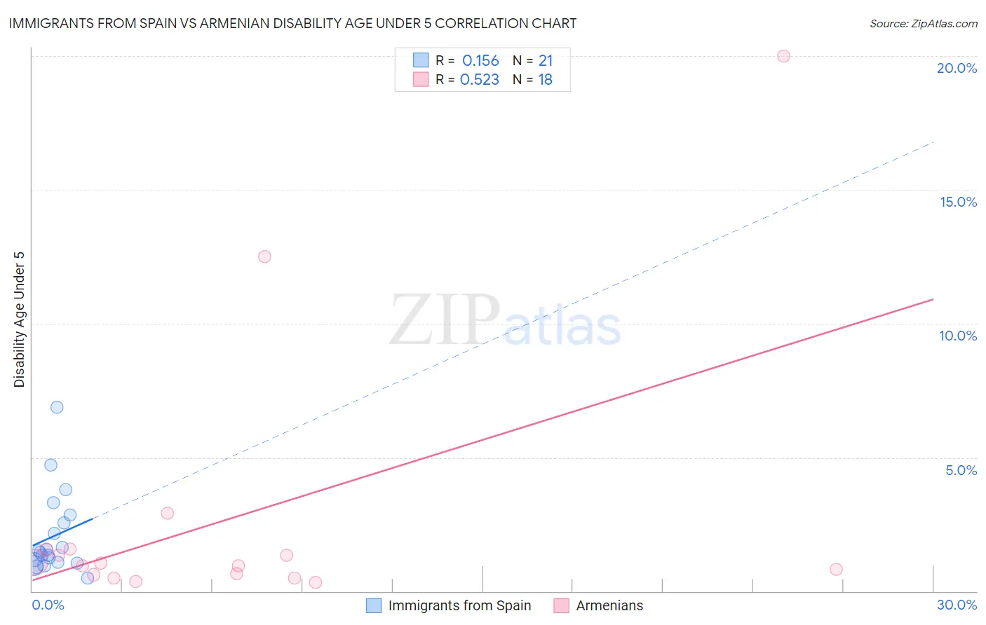 Immigrants from Spain vs Armenian Disability Age Under 5