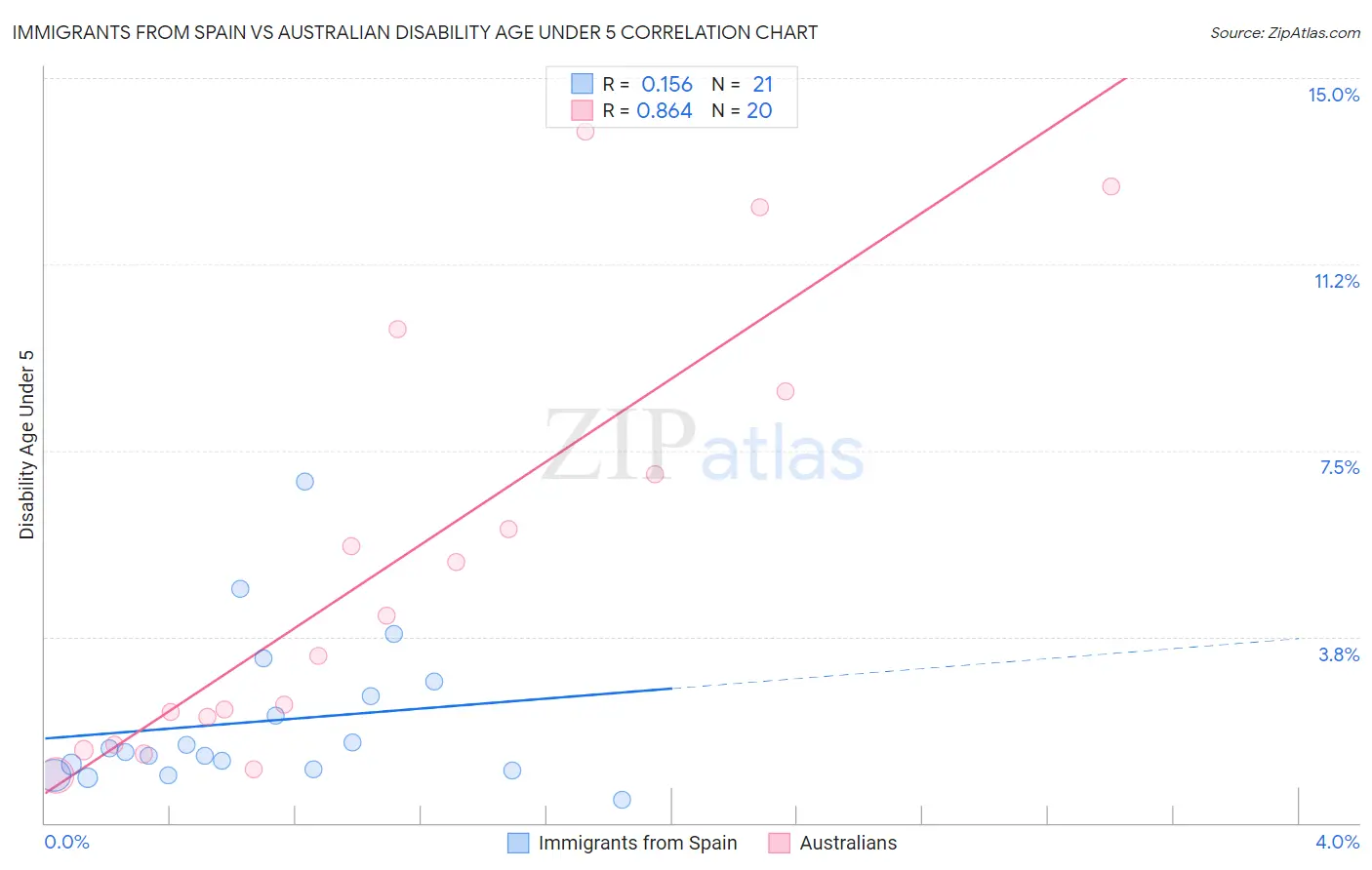 Immigrants from Spain vs Australian Disability Age Under 5
