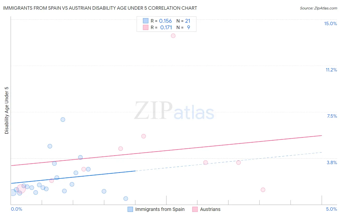 Immigrants from Spain vs Austrian Disability Age Under 5