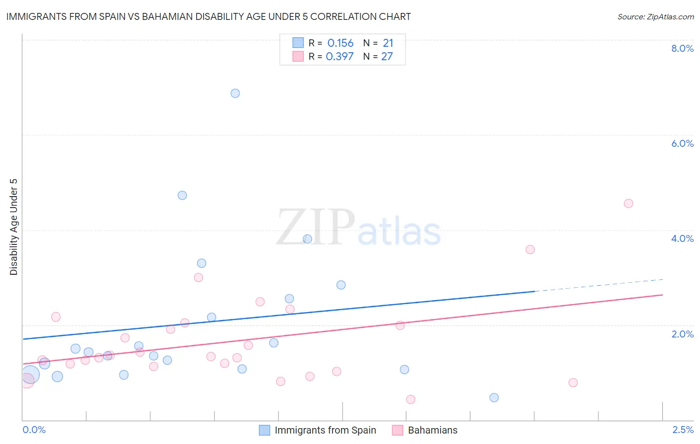 Immigrants from Spain vs Bahamian Disability Age Under 5