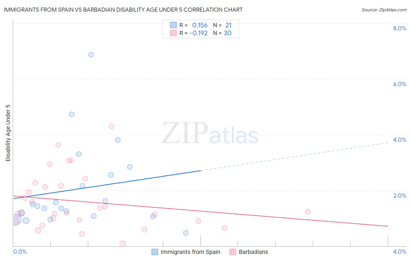 Immigrants from Spain vs Barbadian Disability Age Under 5