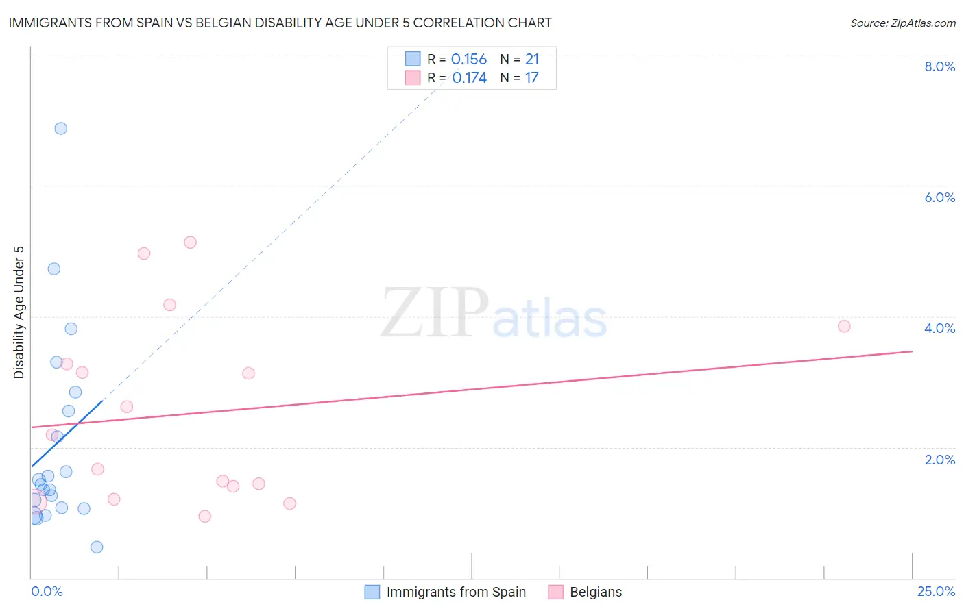 Immigrants from Spain vs Belgian Disability Age Under 5