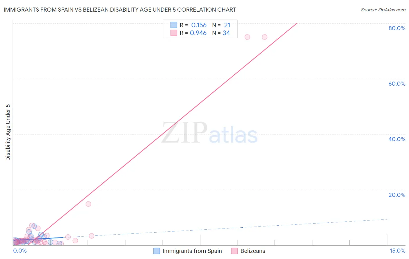 Immigrants from Spain vs Belizean Disability Age Under 5