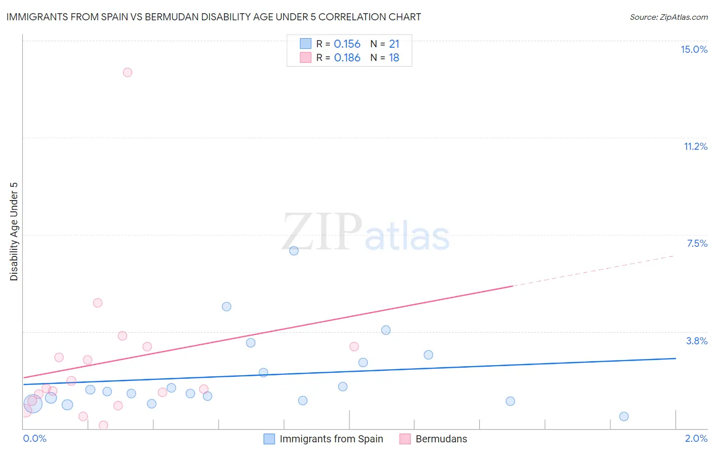 Immigrants from Spain vs Bermudan Disability Age Under 5