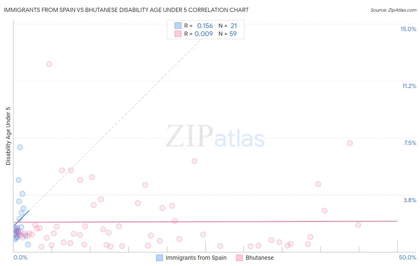Immigrants from Spain vs Bhutanese Disability Age Under 5