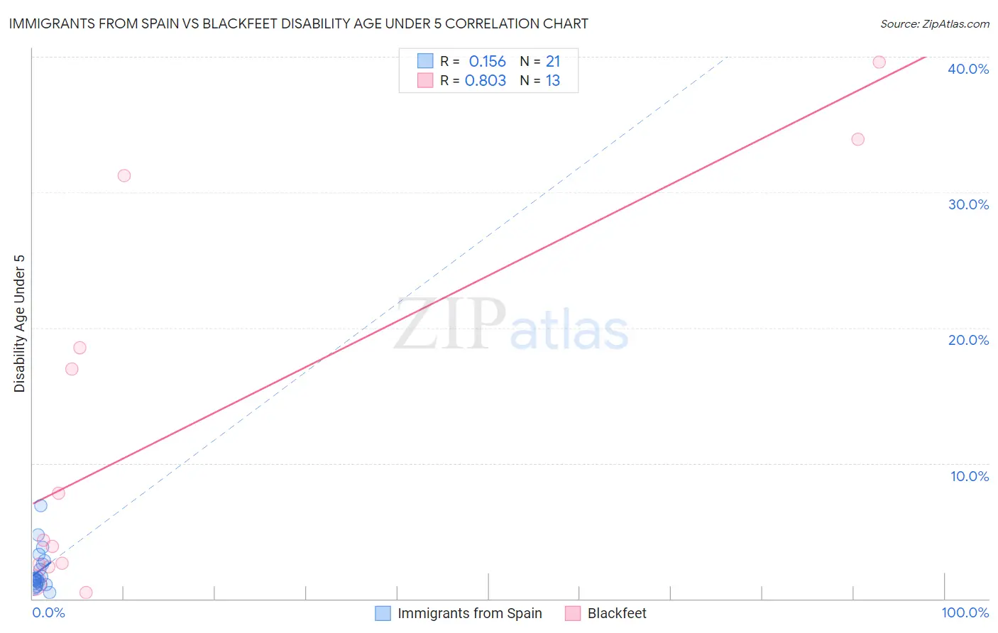 Immigrants from Spain vs Blackfeet Disability Age Under 5