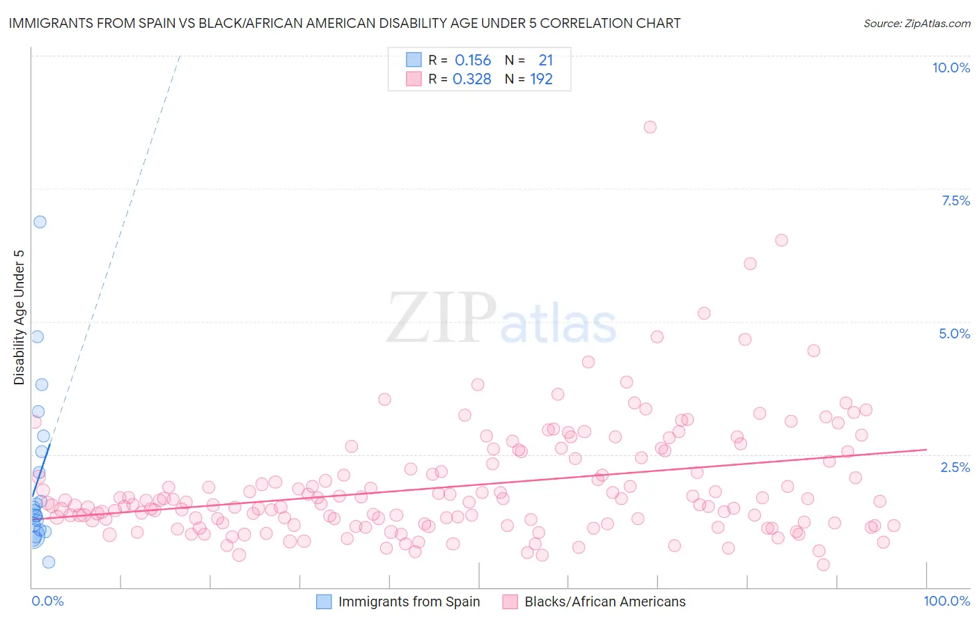 Immigrants from Spain vs Black/African American Disability Age Under 5