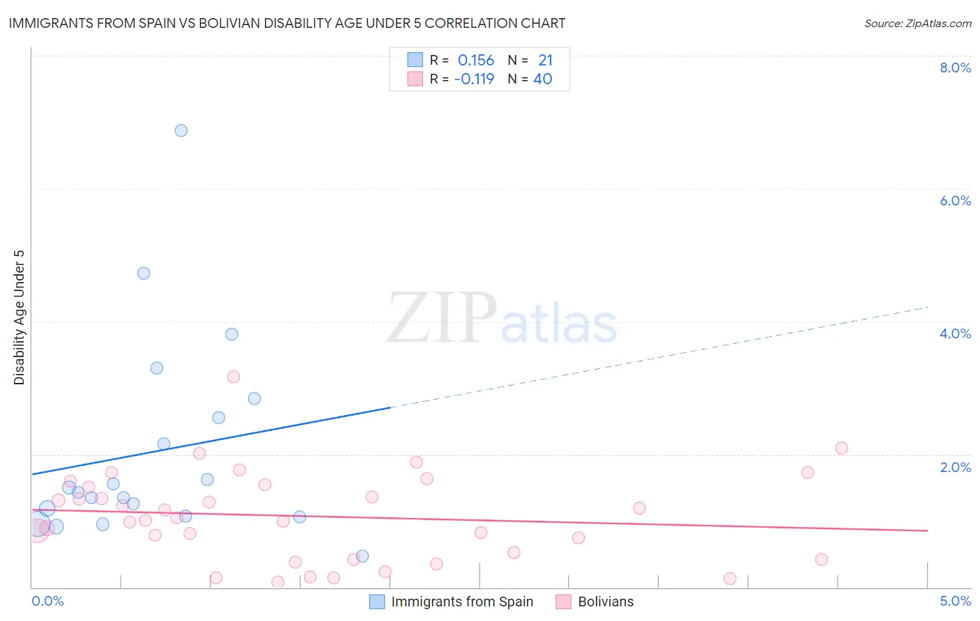 Immigrants from Spain vs Bolivian Disability Age Under 5