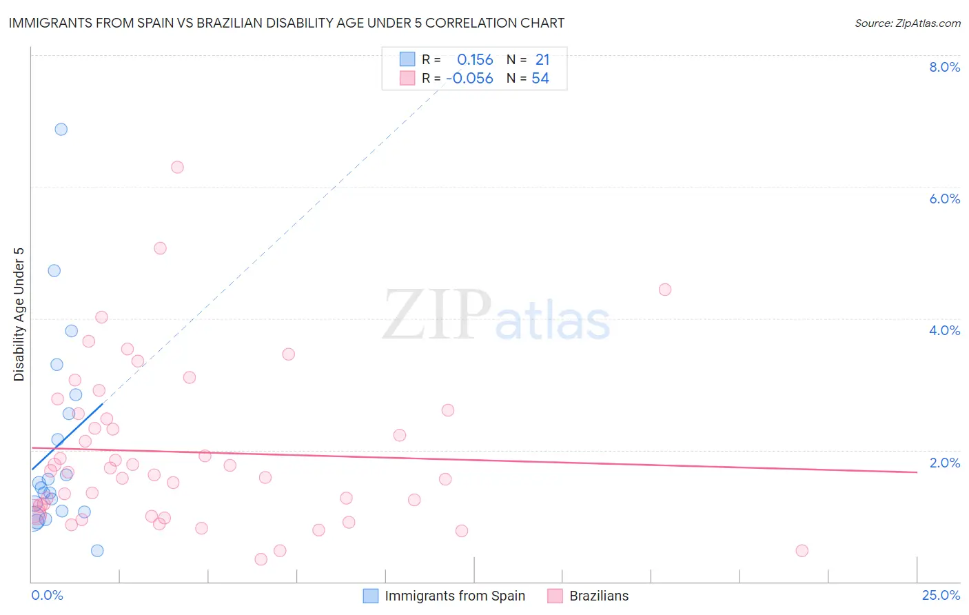 Immigrants from Spain vs Brazilian Disability Age Under 5