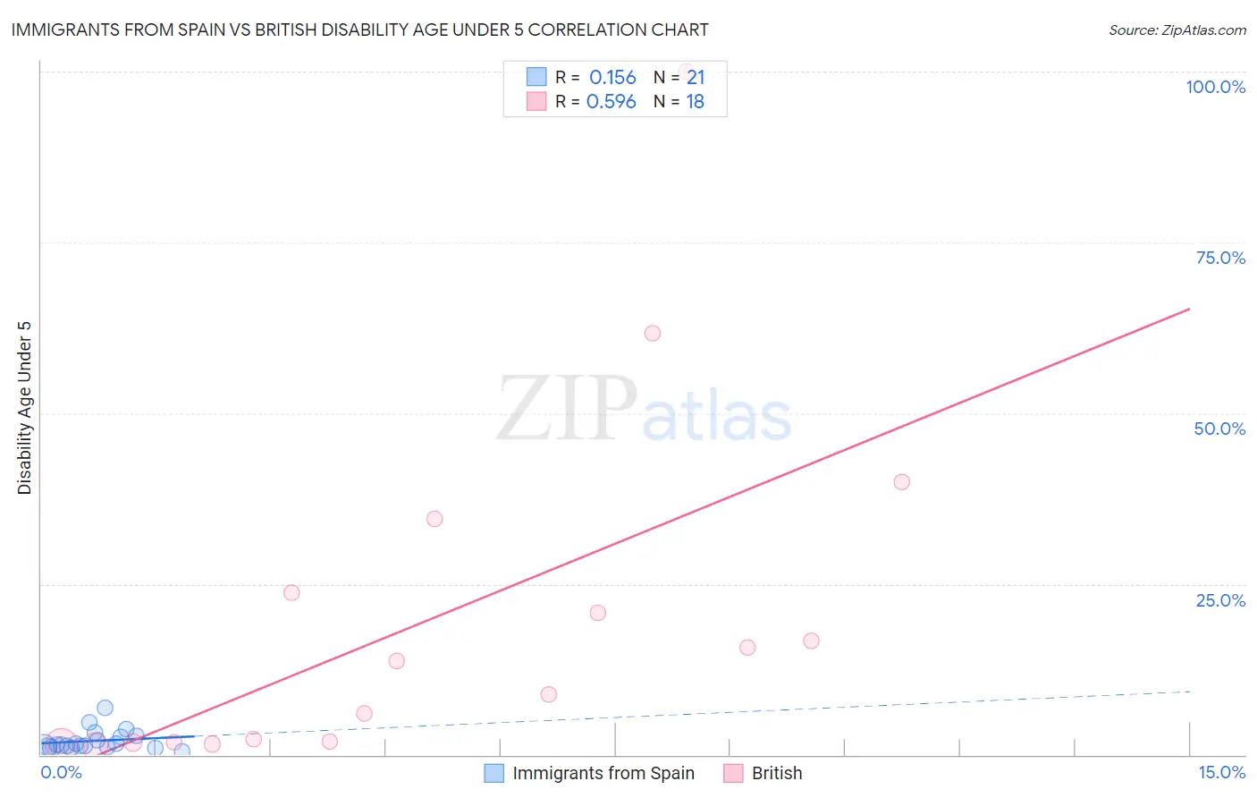 Immigrants from Spain vs British Disability Age Under 5