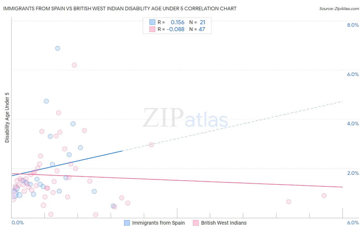 Immigrants from Spain vs British West Indian Disability Age Under 5