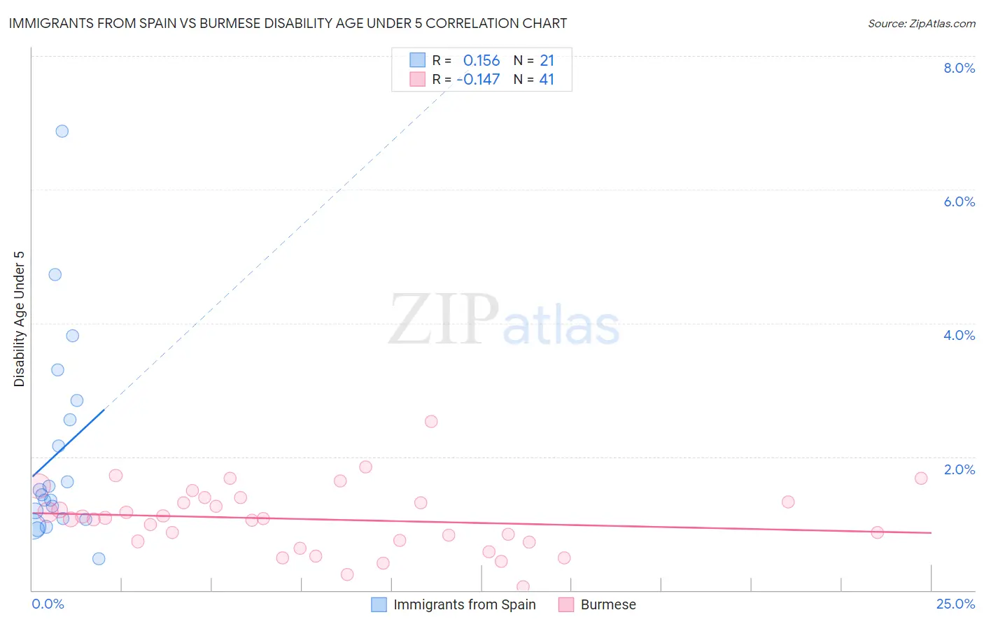 Immigrants from Spain vs Burmese Disability Age Under 5