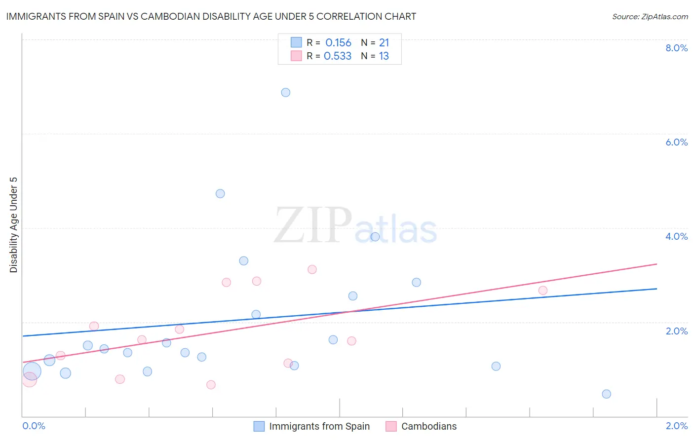 Immigrants from Spain vs Cambodian Disability Age Under 5