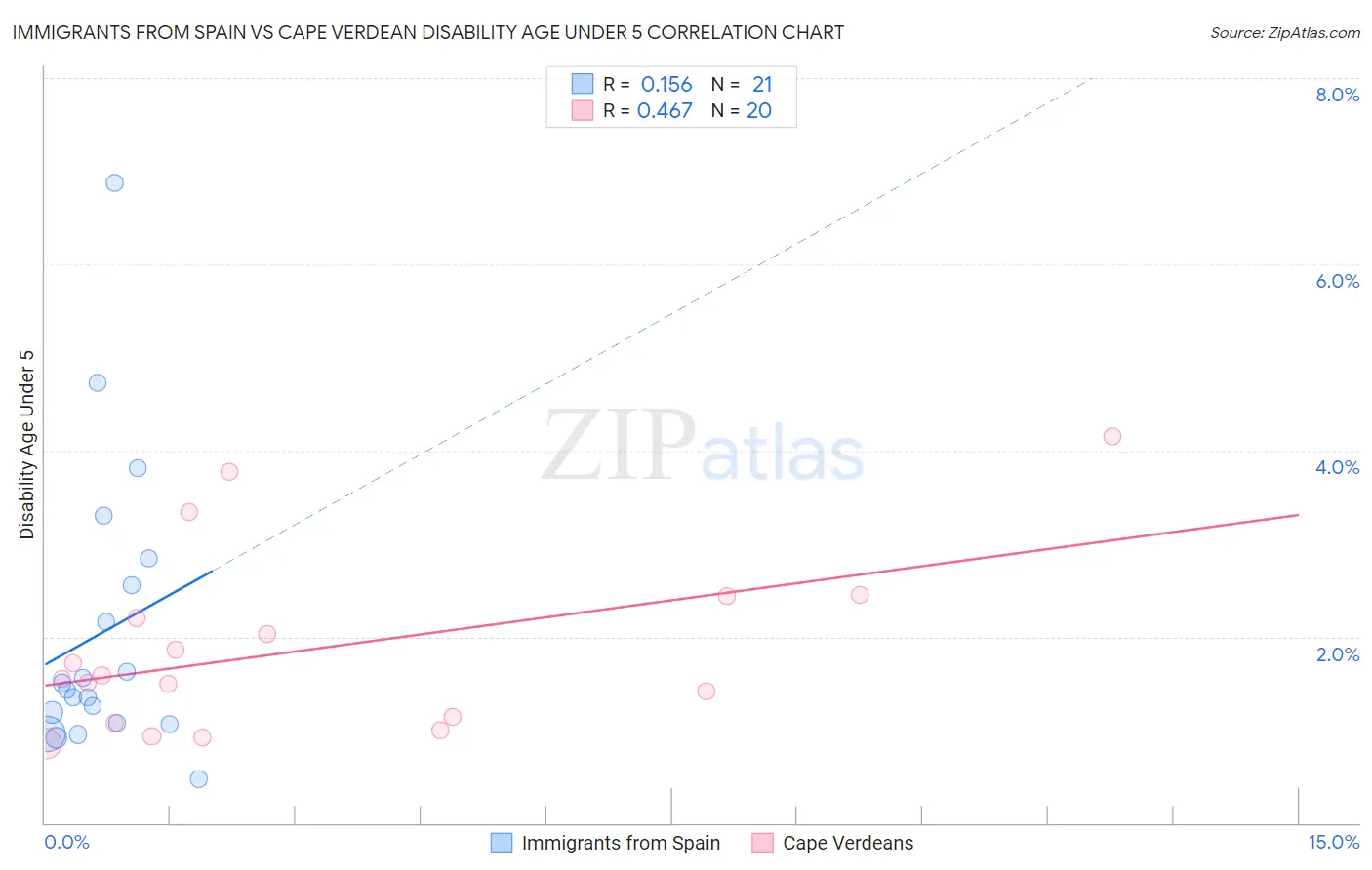 Immigrants from Spain vs Cape Verdean Disability Age Under 5