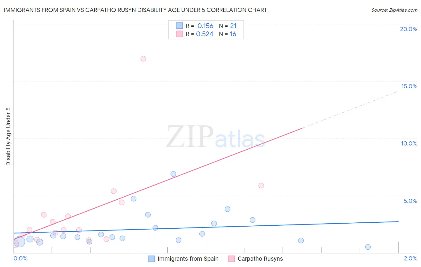 Immigrants from Spain vs Carpatho Rusyn Disability Age Under 5