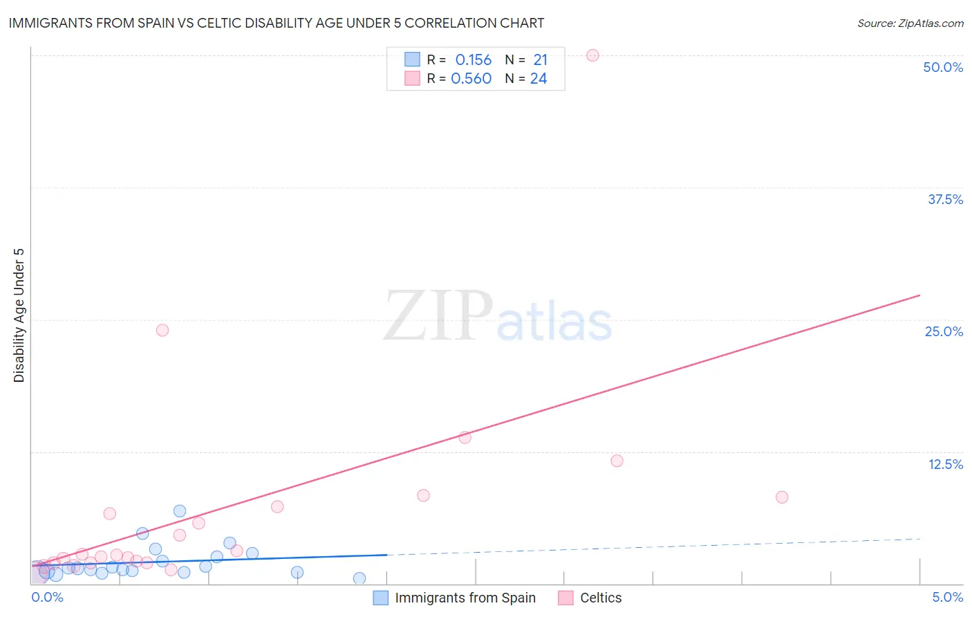 Immigrants from Spain vs Celtic Disability Age Under 5
