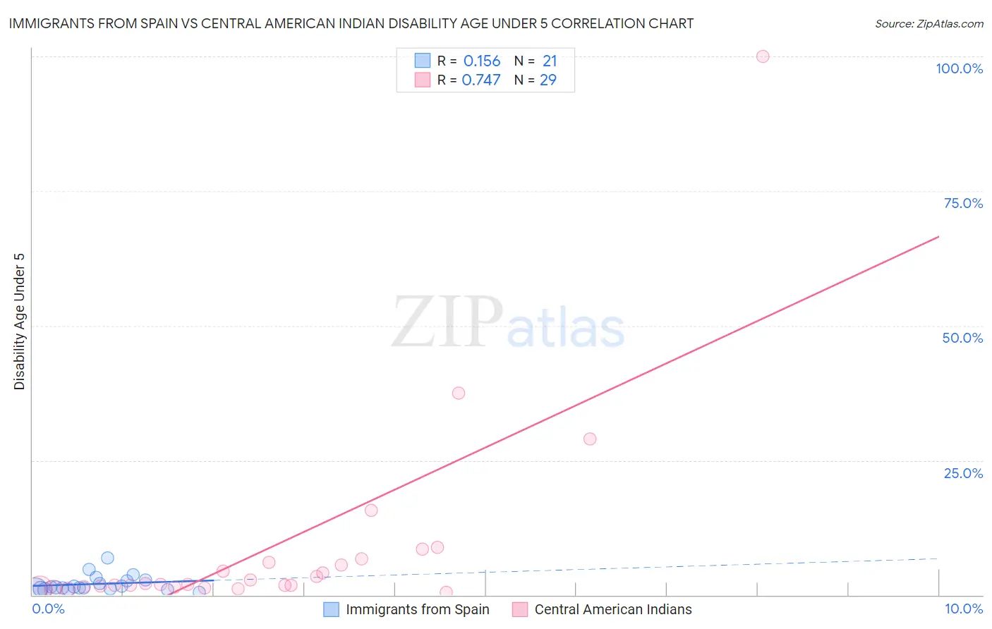 Immigrants from Spain vs Central American Indian Disability Age Under 5