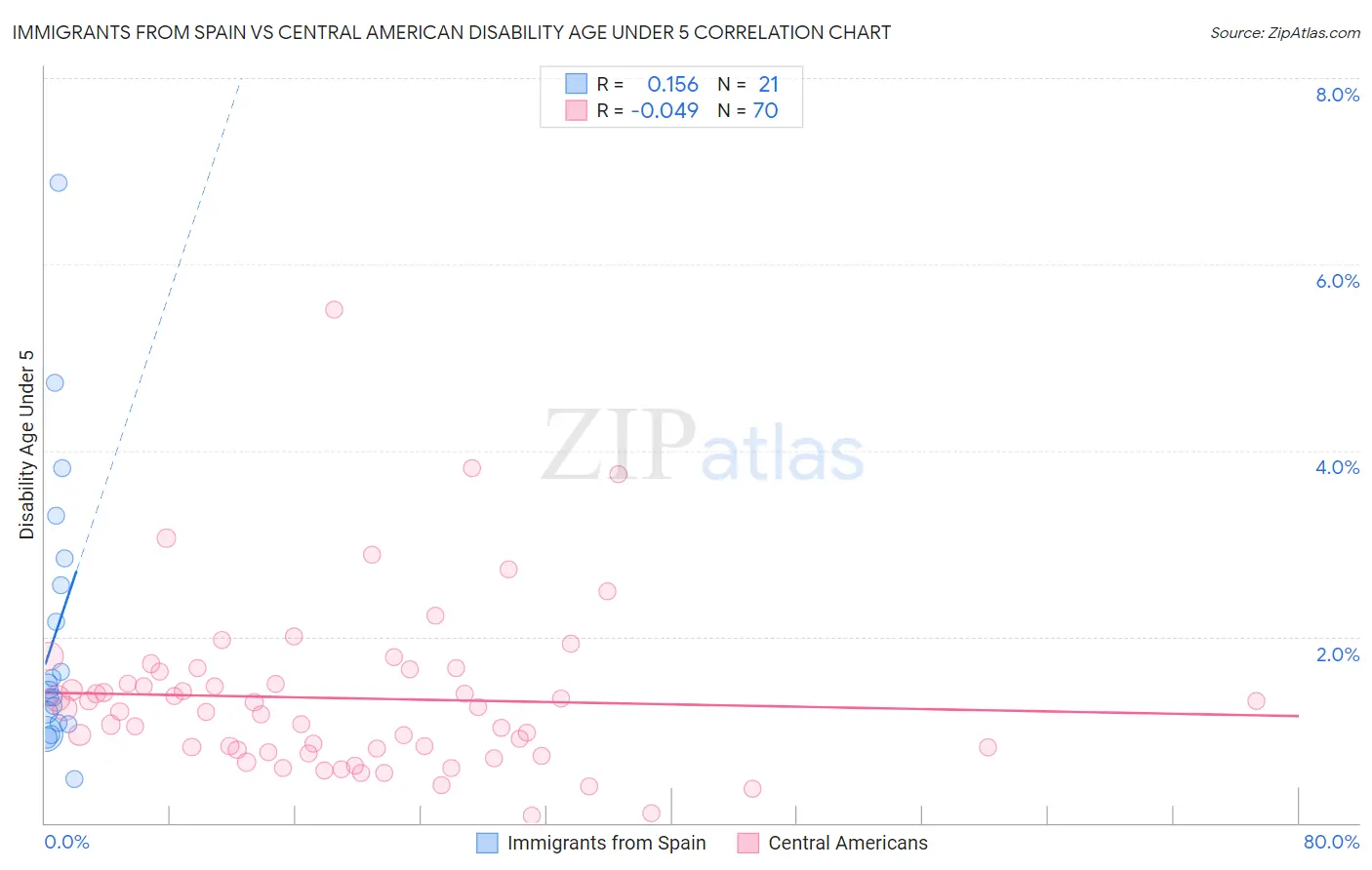 Immigrants from Spain vs Central American Disability Age Under 5